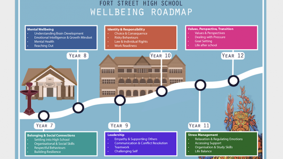 Fort Street High School Wellbeing Roadmap